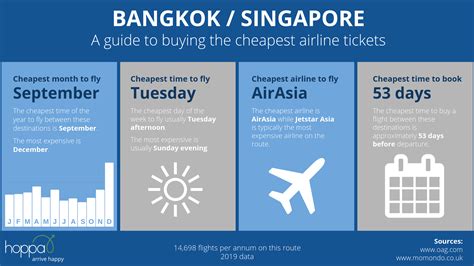 when are singapore airlines flights cheapest
